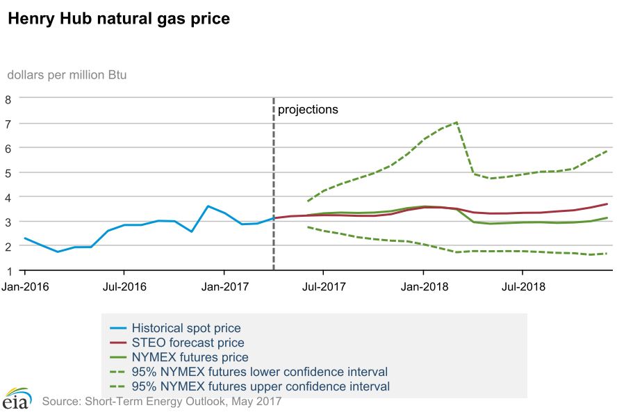 EIA raises 2017 Henry Hub price estimate