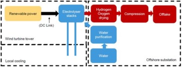 Ørsted and ITM Power explore different approach to integrating offshore wind and hydrogen