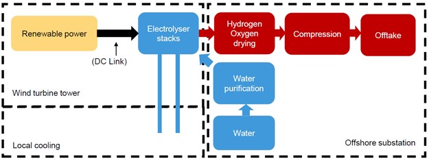 Ørsted and ITM Power explore different approach to integrating offshore wind and hydrogen