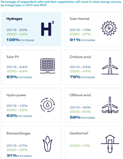 Hydrogen on oil and gas industry’s decarbonisation horizon