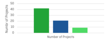 Mapping of zero-emission projects shows strong focus on hydrogen vessels