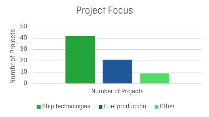 Mapping of zero-emission projects shows strong focus on hydrogen vessels