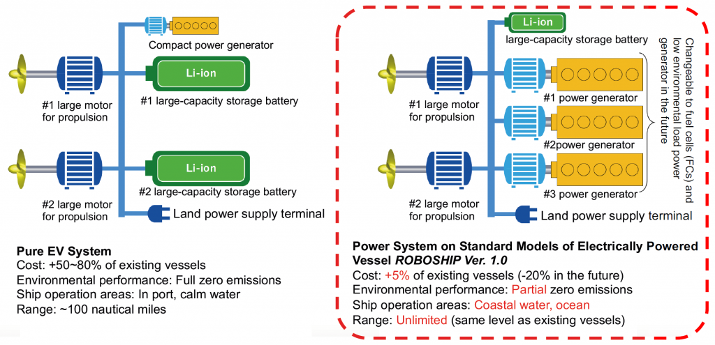 e5 Lab kicks off Roboship electric vessel project