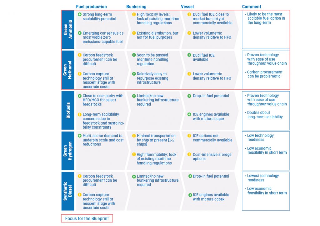 Cooperation key to unlocking 1st wave of zero-emission shipping projects