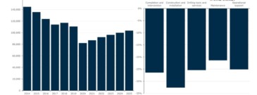 Covid-19 caused the loss of over 28,000 oil & gas jobs in Australia, Rystad analysis shows