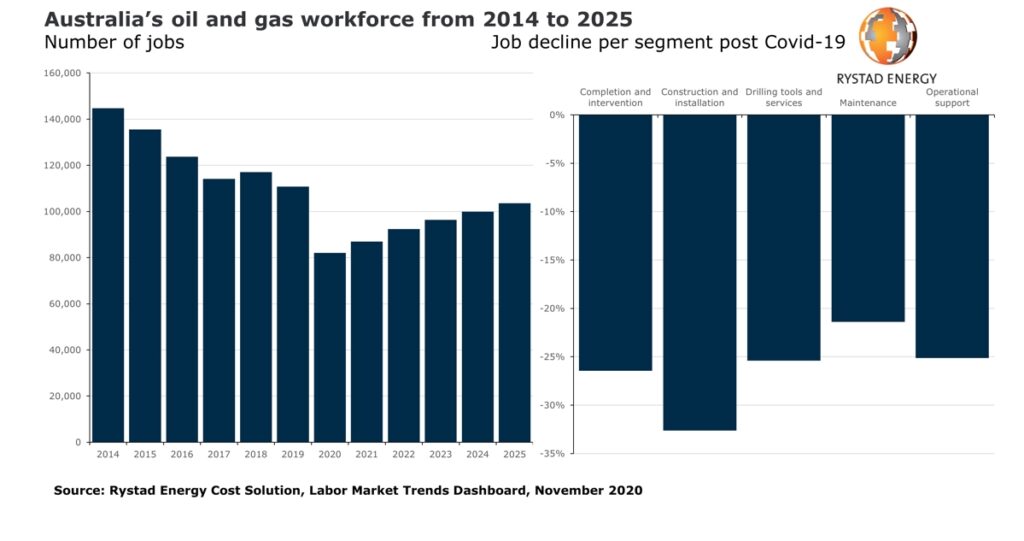 Covid-19 caused the loss of over 28,000 oil & gas jobs in Australia, Rystad analysis shows