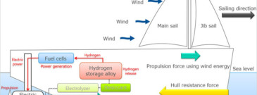 MOL joins initiative to combine wind power and hydrogen fuel cells