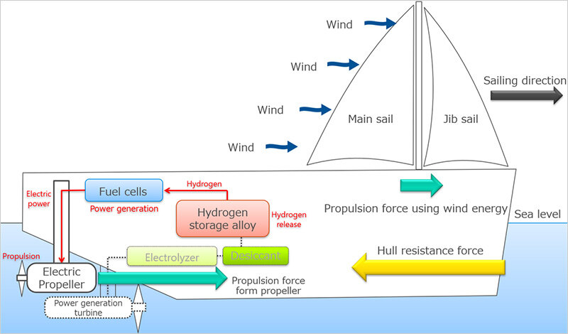 MOL joins initiative to combine wind power and hydrogen fuel cells